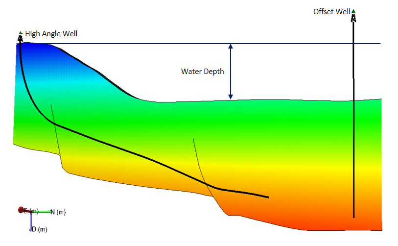 Figure 1 shows a cross-section of an example HA well and a vertical offset well.