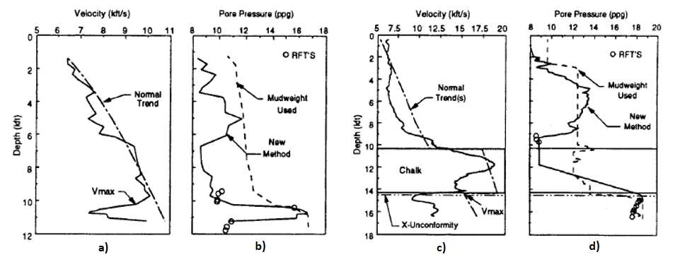 Figure 2 from Bowers (1995), shows examples of using the Bowers’ Method, developed specifically to take fluid expansion into account, to determine pore pressure in deepwater Gulf of Mexico (a & b) and the Central North Sea (c & d).